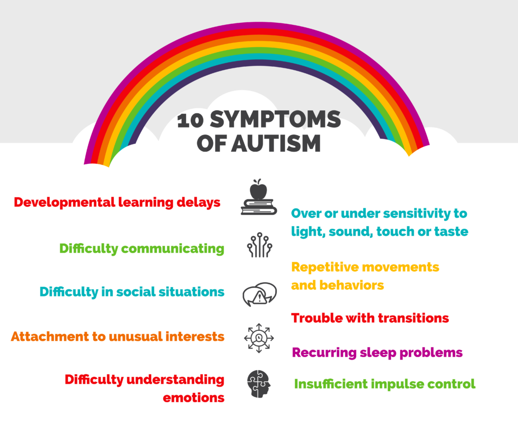 Visual representation of 10 common symptoms of ADHD and Autism in children